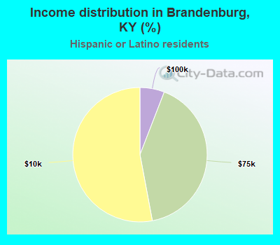 Income distribution in Brandenburg, KY (%)
