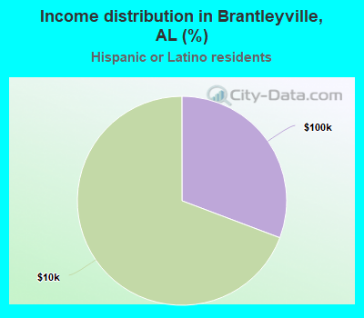 Income distribution in Brantleyville, AL (%)