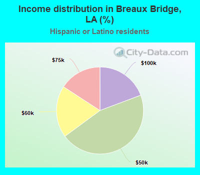 Income distribution in Breaux Bridge, LA (%)