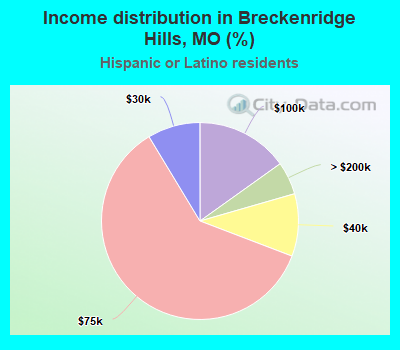 Income distribution in Breckenridge Hills, MO (%)