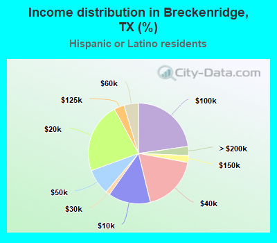 Income distribution in Breckenridge, TX (%)