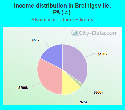 Income distribution in Breinigsville, PA (%)
