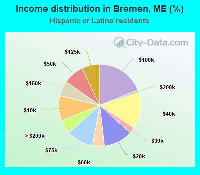 Income distribution in Bremen, ME (%)