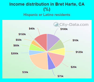 Income distribution in Bret Harte, CA (%)
