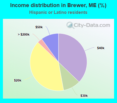 Income distribution in Brewer, ME (%)