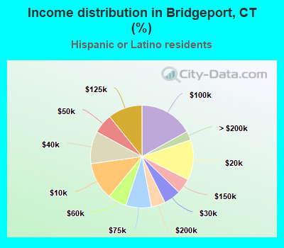 Income distribution in Bridgeport, CT (%)