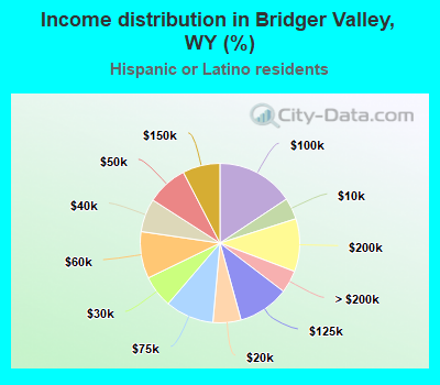 Income distribution in Bridger Valley, WY (%)