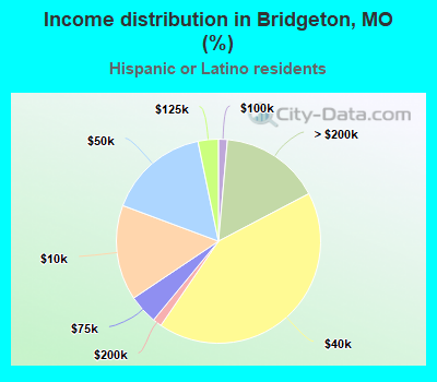 Income distribution in Bridgeton, MO (%)