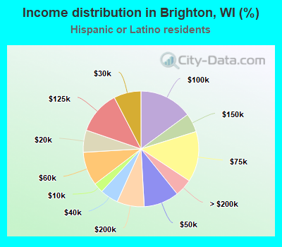 Income distribution in Brighton, WI (%)