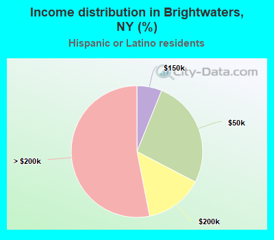 Income distribution in Brightwaters, NY (%)