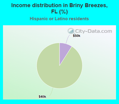 Income distribution in Briny Breezes, FL (%)