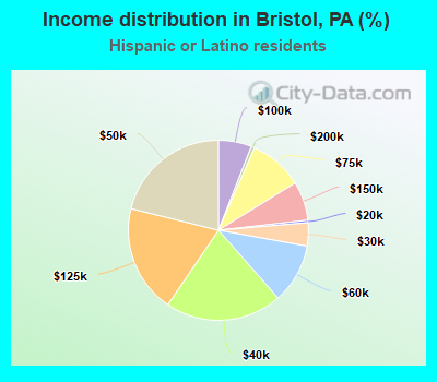 Income distribution in Bristol, PA (%)