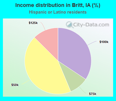 Income distribution in Britt, IA (%)