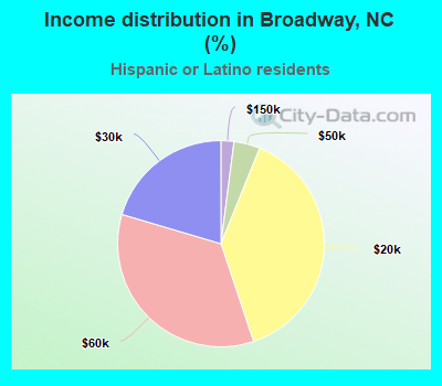 Income distribution in Broadway, NC (%)