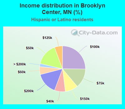 Income distribution in Brooklyn Center, MN (%)