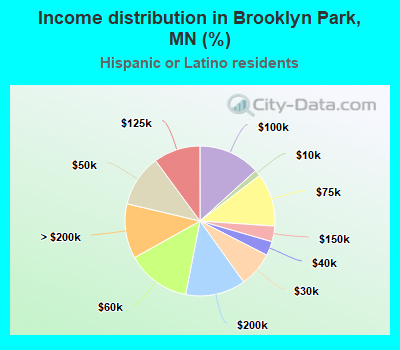Income distribution in Brooklyn Park, MN (%)
