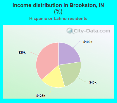 Income distribution in Brookston, IN (%)