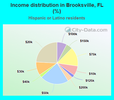 Income distribution in Brooksville, FL (%)