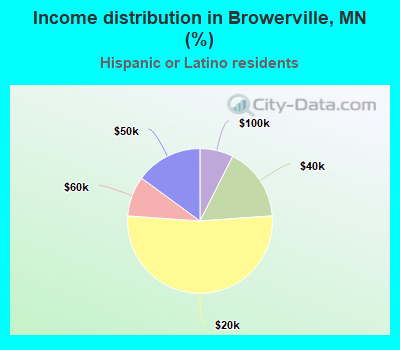 Income distribution in Browerville, MN (%)