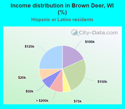 Income distribution in Brown Deer, WI (%)