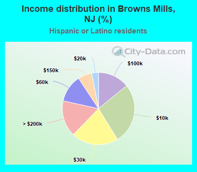 Income distribution in Browns Mills, NJ (%)