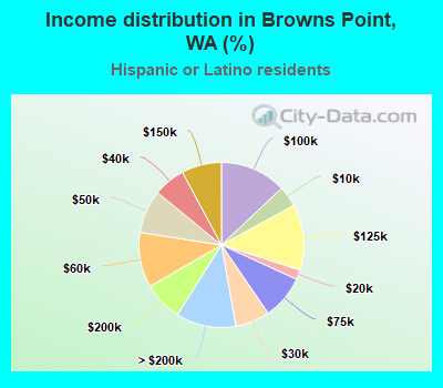 Income distribution in Browns Point, WA (%)