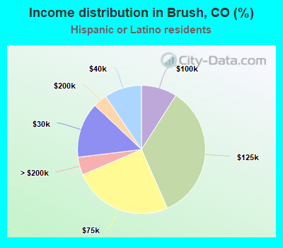 Income distribution in Brush, CO (%)