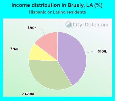 Income distribution in Brusly, LA (%)