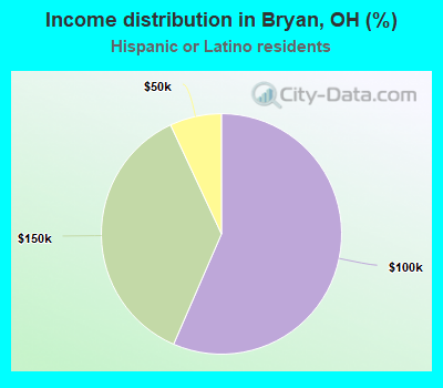Income distribution in Bryan, OH (%)