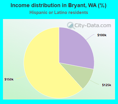 Income distribution in Bryant, WA (%)
