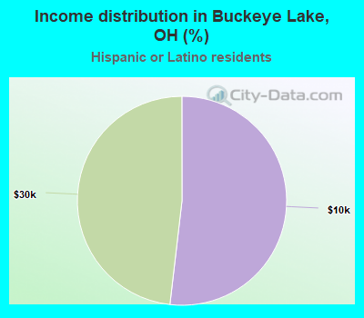 Income distribution in Buckeye Lake, OH (%)