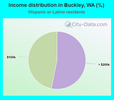 Income distribution in Buckley, WA (%)