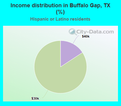 Income distribution in Buffalo Gap, TX (%)