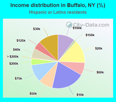 Income distribution in Buffalo, NY (%)