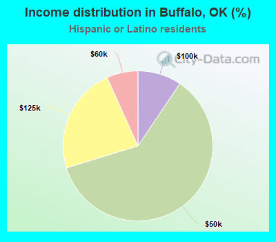 Income distribution in Buffalo, OK (%)