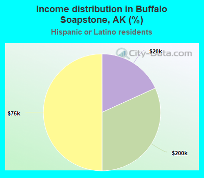 Income distribution in Buffalo Soapstone, AK (%)