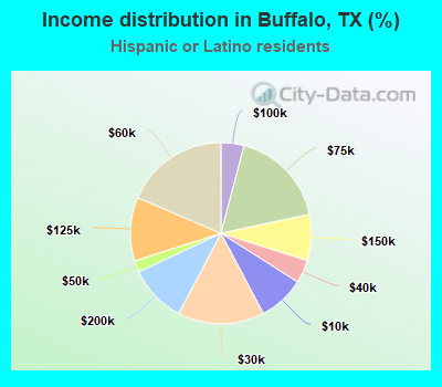 Income distribution in Buffalo, TX (%)