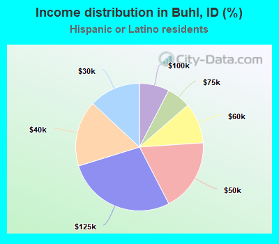 Income distribution in Buhl, ID (%)