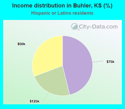 Income distribution in Buhler, KS (%)
