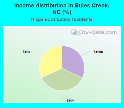 Income distribution in Buies Creek, NC (%)