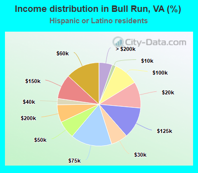 Income distribution in Bull Run, VA (%)