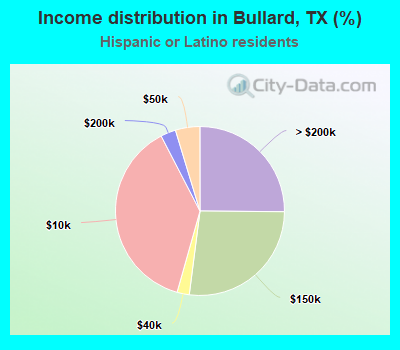 Income distribution in Bullard, TX (%)