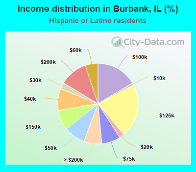 Income distribution in Burbank, IL (%)