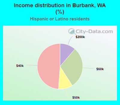 Income distribution in Burbank, WA (%)