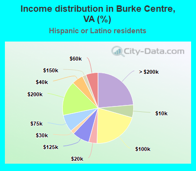 Income distribution in Burke Centre, VA (%)