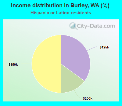 Income distribution in Burley, WA (%)