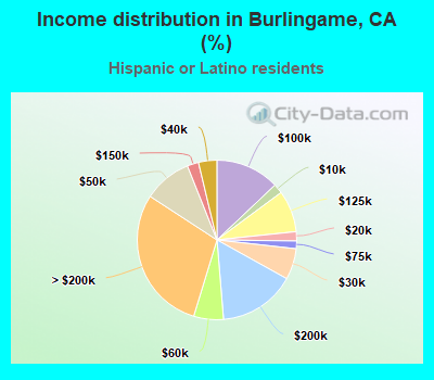 Income distribution in Burlingame, CA (%)