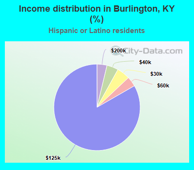 Income distribution in Burlington, KY (%)