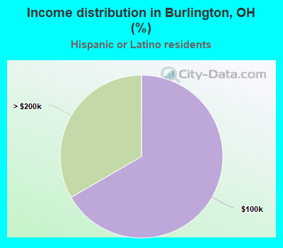 Income distribution in Burlington, OH (%)