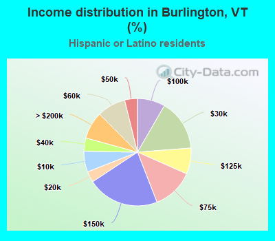 Income distribution in Burlington, VT (%)